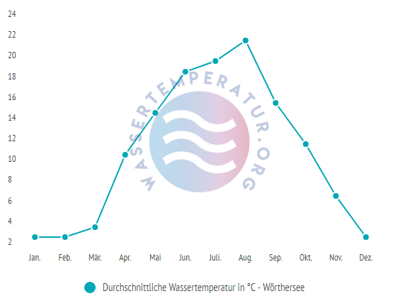 Durchschnittliche Wassertemperatur im Wörthersee im Jahresverlauf