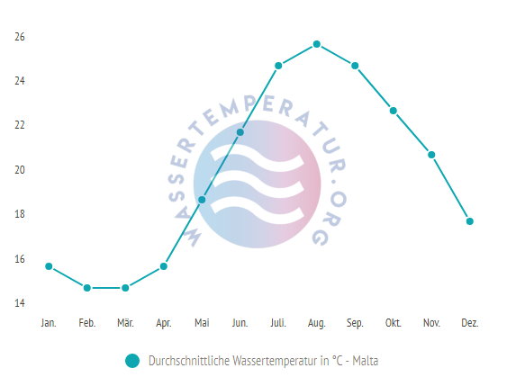 Wassertemperatur in Malta