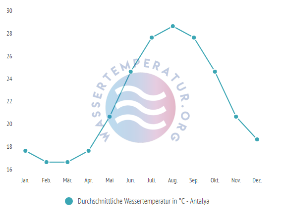Durchschnittliche Wassertemperatur in Antalya im Jahresverlauf
