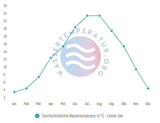 Durchschnittliche Wassertemperatur im Comer See im Jahresverlauf