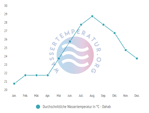 Durchschnittliche Wassertemperatur in Dahab im Jahresverlauf