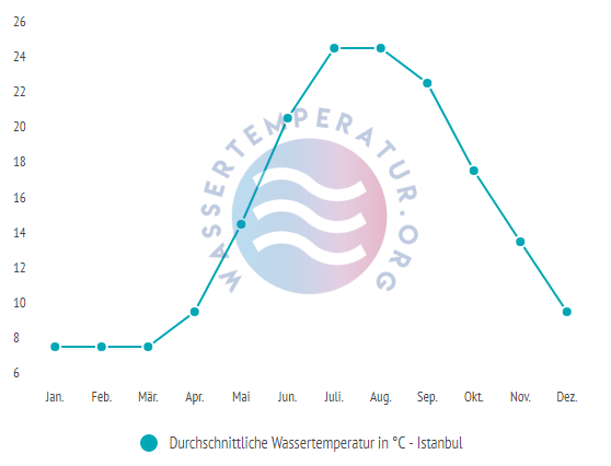 Durchschnittliche Wassertemperatur in Istanbul im Jahresverlauf