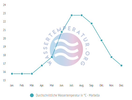 Durchschnittliche Wassertemperatur in Marbella im Jahresverlauf