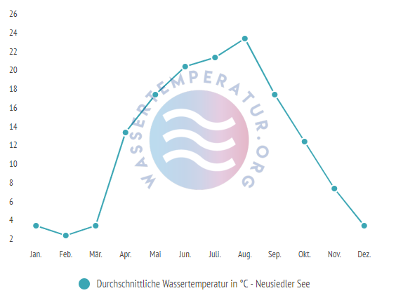 Durchschnittliche Wassertemperatur im Neusiedler See im Jahresverlauf
