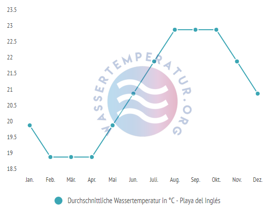 Durchschnittliche Wassertemperatur in Playa del Ingles im Jahresverlauf