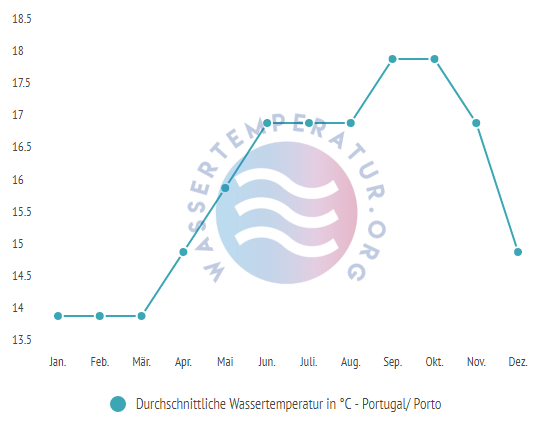 Durchschnittliche Wassertemperatur in Portugal im Jahresverlauf