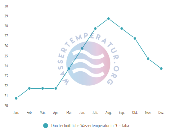 Durchschnittliche Wassertemperatur in Taba im Jahresverlauf
