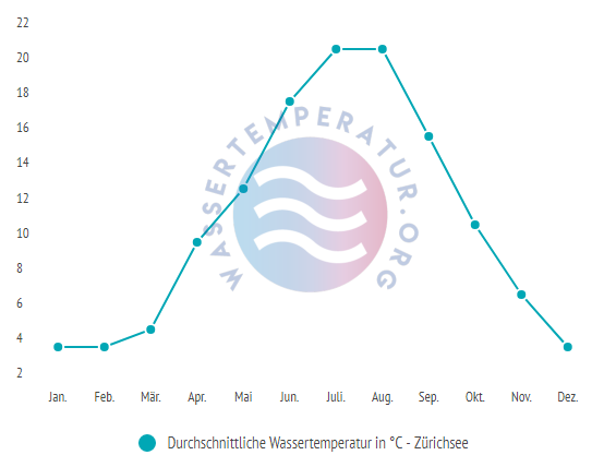 Durchschnittliche Wassertemperatur im Zuerichsee im Jahresverlauf