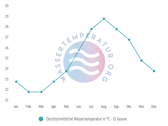 Durchschnittliche Wassertemperatur in el Gouna im Jahresverlauf