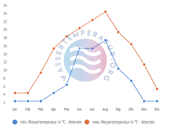 minimale & maximale wassertemperatur attersee