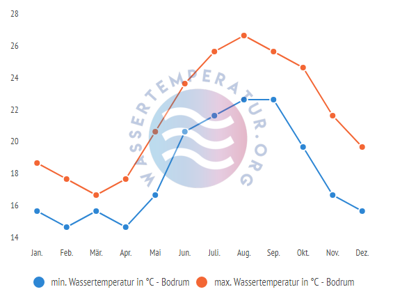 minimale & maximale wassertemperatur bodrum