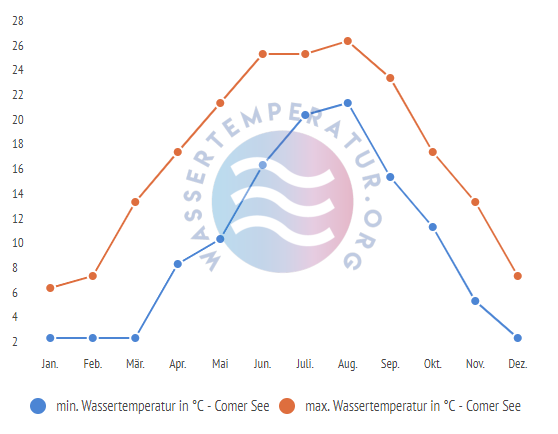 minimale & maximale wassertemperatur comer see