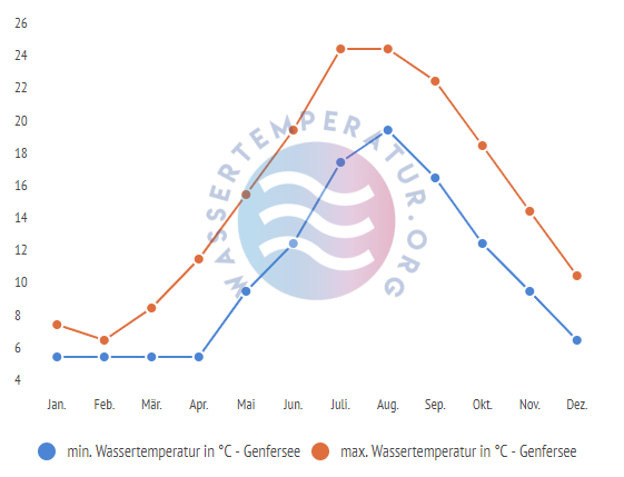 minimale & maximale wassertemperatur genfersee