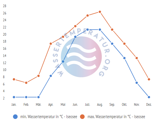 minimale & maximale wassertemperatur iseosee