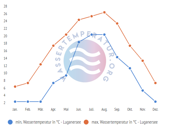 minimale & maximale wassertemperatur luganersee