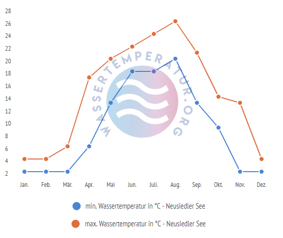 minimale & maximale wassertemperatur neusiedler see