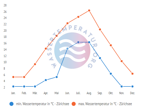 minimale & maximale wassertemperatur zuerichsee