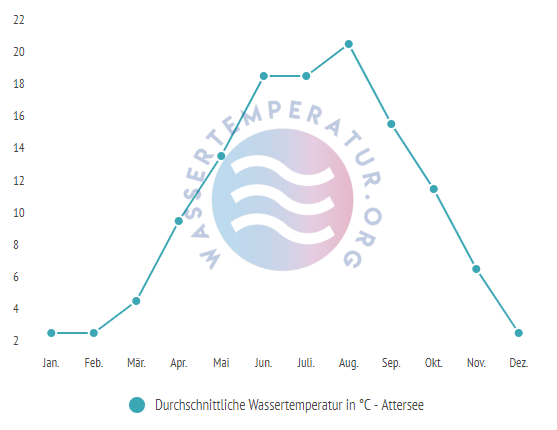 Durchschnittliche wassertemperatur im attersee im jahresverlauf