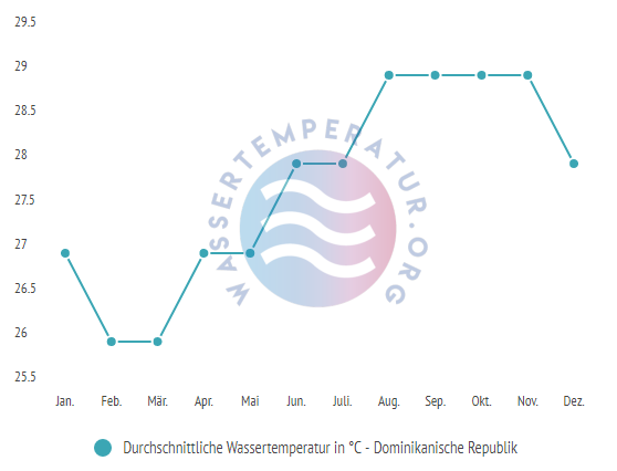 Durchschnittliche Wassertemperatur Dominikanische Republik im Jahresverlauf