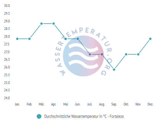 Durchschnittliche Wassertemperatur in Fortaleza im Jahresverlauf