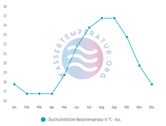 Durchschnittliche Wassertemperatur auf Kos im Jahresverlauf