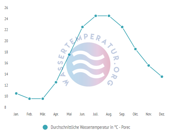 Durchschnittliche Wassertemperatur in Porec im Jahresverlauf