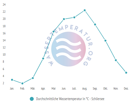 Durchschnittliche Wassertemperatur im Schliersee im Jahresverlauf