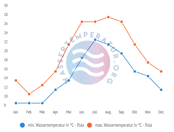 minimale & maximale wassertemperatur pula