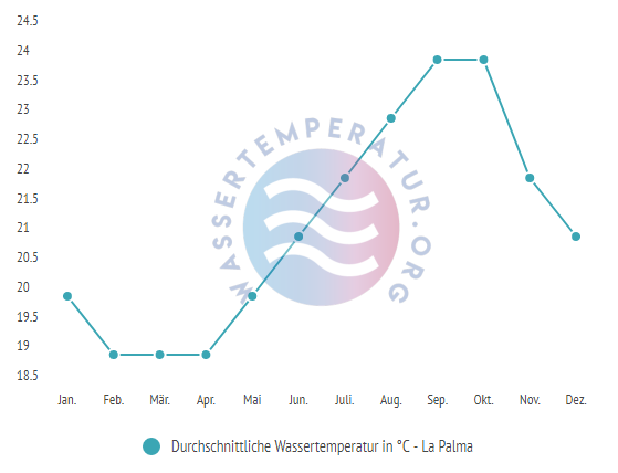Durchschnittliche Wassertemperatur in La Palma im Jahresverlauf