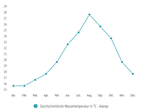 Wassertemperatur in Alanya im Jahresdurchschnitt