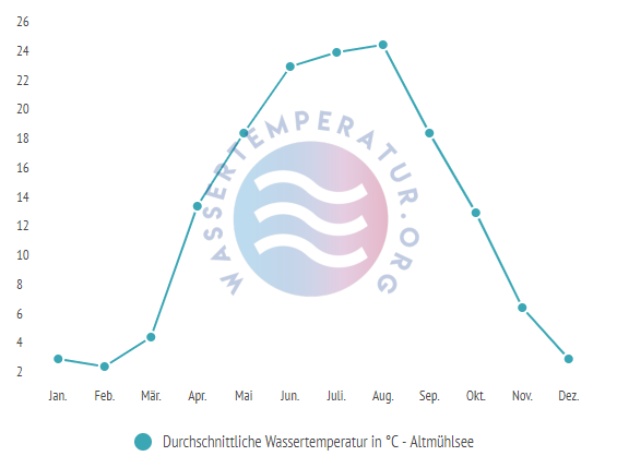 Durchschnittliche Wassertemperatur im Altmuehlsee im Jahresverlauf