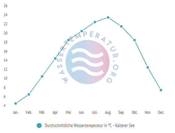 Durchschnittliche Wassertemperatur im Kalterer See im Jahresverlauf