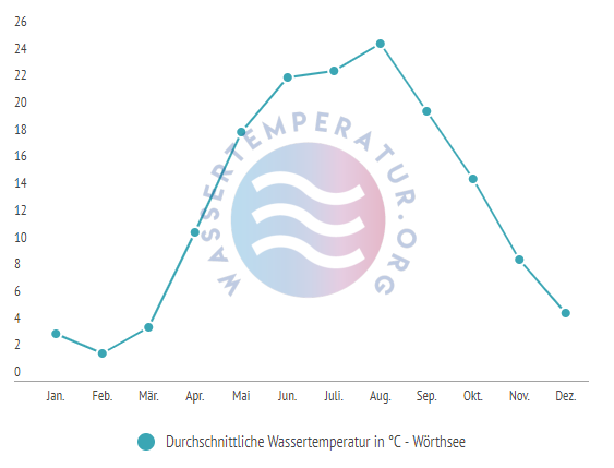 Durchschnittliche Wassertemperatur im Woerthsee im Jahresverlauf