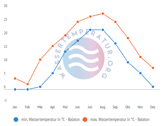 minimale & maximale wassertemperatur balaton