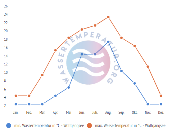 minimale & maximale wassertemperatur wolfgangsee