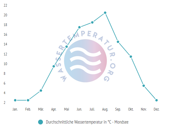 Durchschnittliche Wassertemperatur im Mondsee im Jahresverlauf