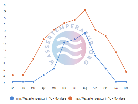 minimale & maximale wassertemperatur mondsee