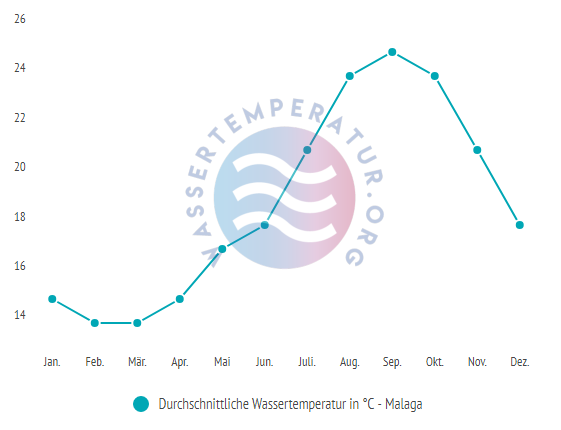 Durchschnittliche wassertemperatur in malaga im jahresverlauf