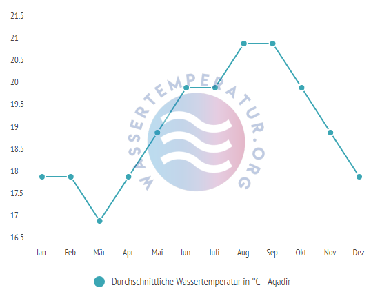 Durchschnittliche Wassertemperatur in Agadir im Jahresverlauf