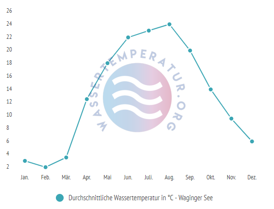 Durchschnittliche Wassertemperatur im Waginger See im Jahresverlauf