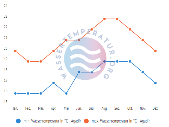 minimale & maximale wassertemperatur agadir