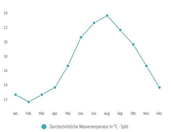 Durchschnittliche Wassertemperatur Split im Jahresverlauf