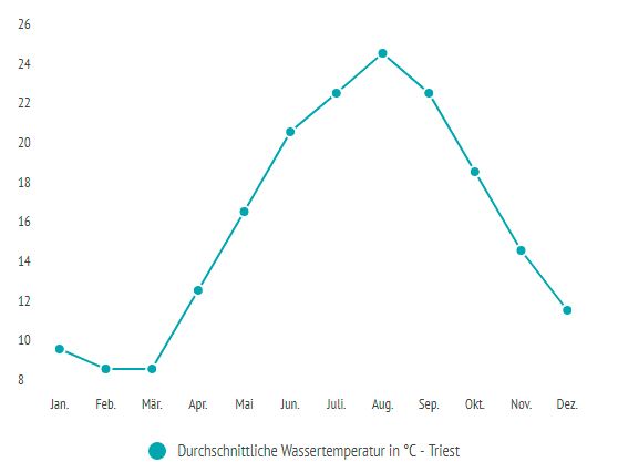 Durchschnittliche Wassertemperatur Triest im Jahresverlauf