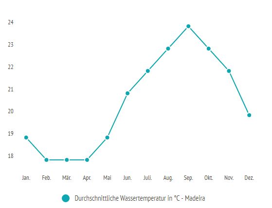 Durchschnittliche Badetemperatur Madeira nach Monaten