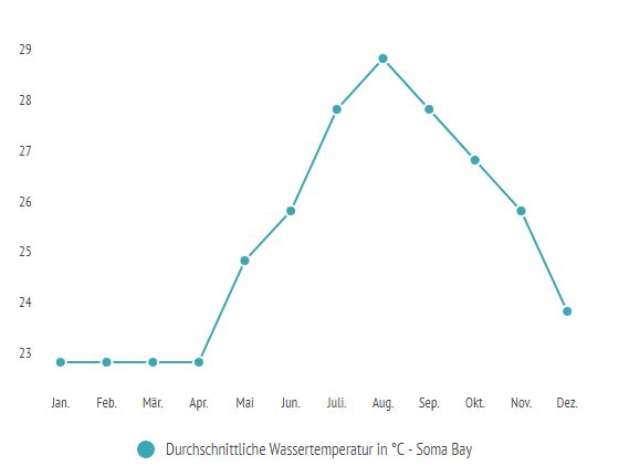 Durchschnittliche Wassertemperatur Soma Bay