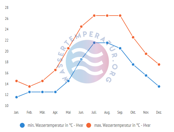 minimale & maximale wassertemperatur hvar