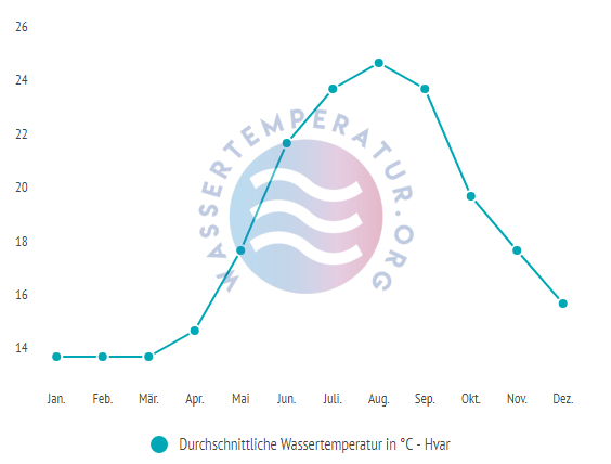 Durchschnittliche wassertemperatur in hvar im jahresverlauf