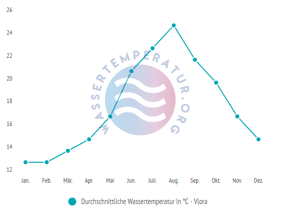 Durchschnittliche wassertemperatur in vlora im Jahresverlauf