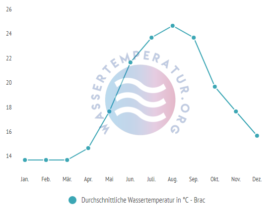 Durchschnittliche Wassertemperaturen auf Brac im Jahresverlauf