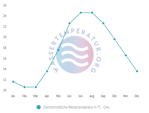 Durchschnittliche Wassertemperaturen Cres im Jahresverlauf